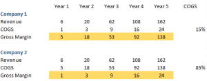 cogs revenue